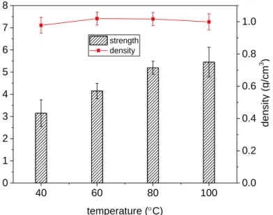 Fig. 2. Effect of curing temperature on compressive strength and density of aluminium powder TMW -