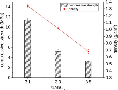 Fig. 3. Effect of %NaO 2  on compressive strength and density of aluminium powder AAFM 
