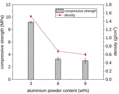 Fig. 4. Effect of aluminium powder on compressive strength and density of aluminium powder FAAM 