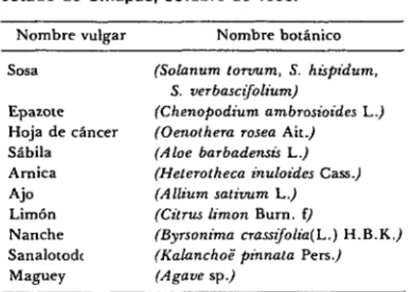 CUADRO  %-Las  diez  plantas  mis  utilizadas  en  el  tratamiento  de  padecimientos  dermatolãgicos,  estado  de  Chiapas,  octubre  de  1983
