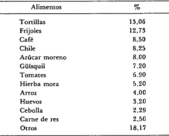 CUADRO  i-Frecuencia  relativa  de  los  alimen-  tos  que  constituyen  la  dieta  de  los  habitantes  de  San  Juan  Sacatepequezg 
