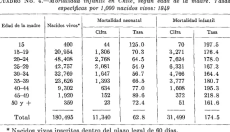 CUADRO  No.  4.-Mortalidad  infantil  en  Chile,  según  edad  de  la  madre.  Tasas 