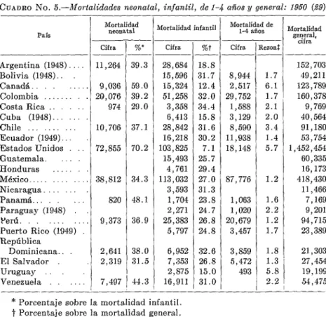 CUADRO  No.  5.-Mortalidades  neonatal,  infanlil,  de  l-4  años  y  general:  1950  (29) 