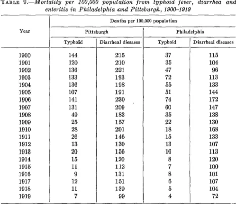 TABLE  9.-Mortality  per  100,000  population  from  typhoid  feuer,  diarrhea  and  enteritis  in  Philadelphia  and  Pittsburgh,  í900-1919 