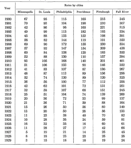 TABLE  2.-Deaths  per  lOO,OO  from  diarrhea  and  enteritisfor  selected  cities,  1900-1929  Year  i 
