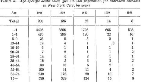 TABLE  3.-Aae  I  -  _  specific  death  rates  (per  100,000  population  ._  for  diarrheal  diseases  in  New  York  City,  by  years 