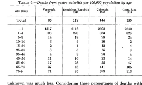 TABLE  6.-Deaths  from  gastro-enteritis  per  100,000  population  by  age 
