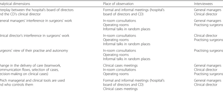 Table 2 Summary of the process of data collection