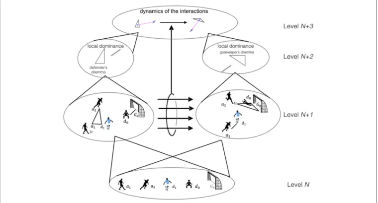 FIGURE 1 | Multilevel hypernetwork representation (from bottom to top). Each level corresponds to a different abstraction level (Level N, players in the pitch; Level N + 1, proximity-based simplices; Level N + 2, local dominance relation; Level N + 3, dyna
