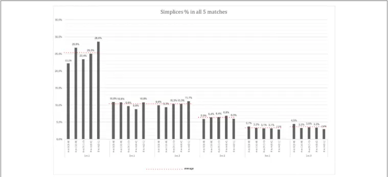 Figure 3 shows that although 1vs.1 is the most frequently occurring simplex tag in every match, the location in the pitch where it can more often be found varies between matches