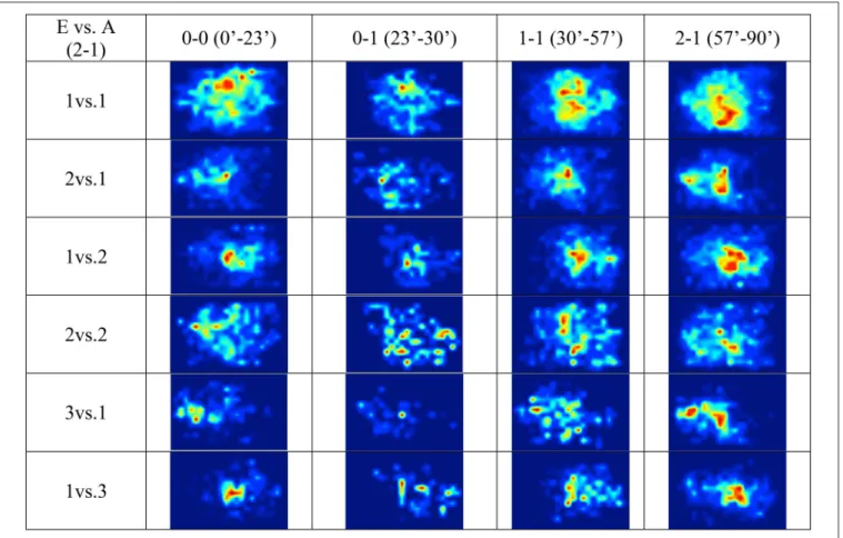 FIGURE 4 | Heat maps for the field position of the different simplices structures (visiting team A attacks from the right to the left hand-side)
