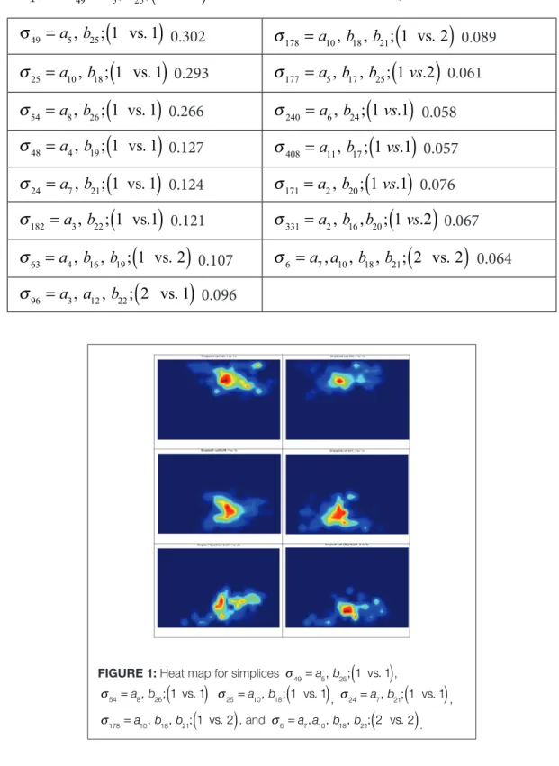 TABLE 1: Relative frequency for the top 15 simplices in the analyzed match. (e.g.,  simplex  σ 49 = a b5 ,  ; 1  vs