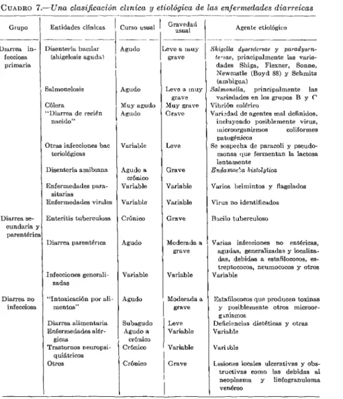 CUADRO  7.-Una  clasijkación  clznica  y  etiológica  de  las  en.fermedades  diarreicas  GIUDO  lhrrm  in-  fecciosa  primaria  -___  -__  Disentería