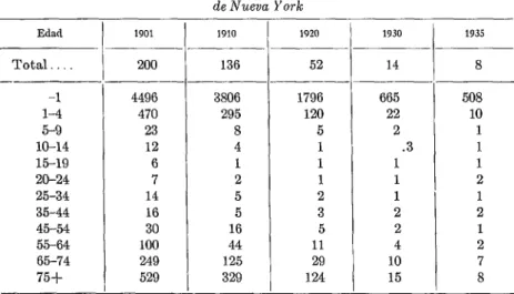 CUADRO  3.-Tasas  anuales  de  mortalidad  por  grupos  especíjicos  de  edades  (por  100,000  habitantes)  causada  por  enfermedades  diarreicas  en  la  ciudad 