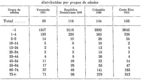 CUADRO  ô.-Defunciones  causadas  por  gastroenteritis  p:,r  100,000  habitantes,  distribuídas  por  grupos  de  edades 
