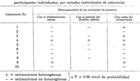 CUADRO  No.  5.-Hofiogeneidad  de  los  estimados  de  potencia  segun  los  laboratorios  participantes  individuales,  por  métodos  individuales  de  valoración 