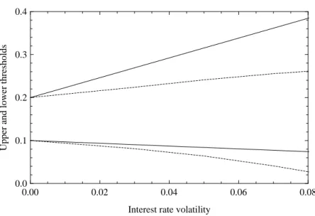 Figure 2: Entry and exit thresholds as functions of interest rate volatility. CIR parameters for the base case (mean reversion): κ = 0.2339, θ = 0.0808 and λ = 0