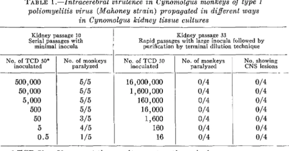 TABLE  l.-Intracerebral  virulence  in  Cynomolgus  monkeys  of  type  1  poliomyelitis  virus  (Mahoney  strain)  propagated  in  different  ways 