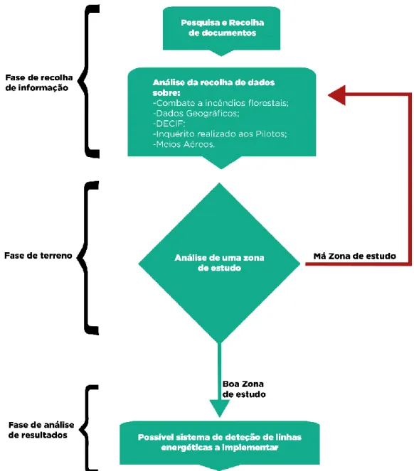 Figura 1 - Metodologia utilizada nesta dissertação elaborada pelo autor. 