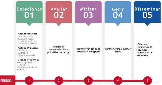 Tabela 14 - Probabilidade e severidade do risco elaborado a partir de (Cardoso, 2017)