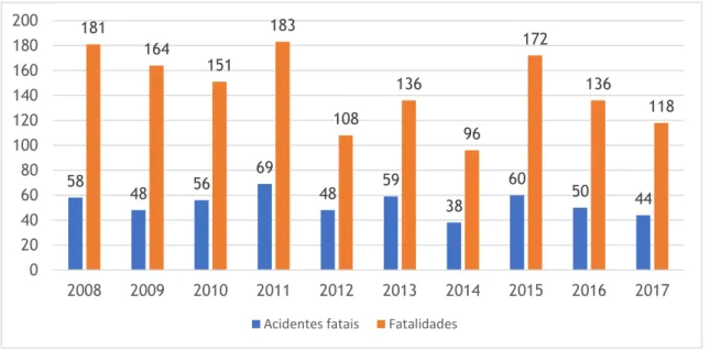 Gráfico 1 - Acidentes fatais e fatalidades com Western-Built Turbine Helicopters elaborado a partir de 