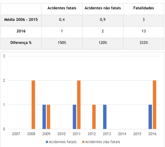 Tabela 15 - Acidentes fatais, não fatais e fatalidades Offshore Helicopter Operations elaborado a partir  de (EASA, 2017)