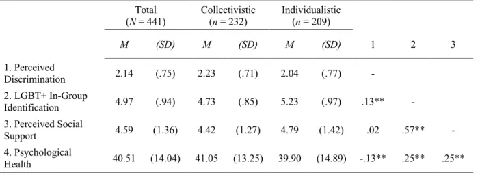 Table 3.1 presents means, standard deviations and zero-order correlations among the  major variables from the total sample and later stratified by collectivistic and individualistic  countries
