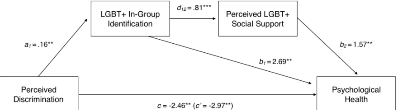 Figure 3.1.Serial Mediation of In-Group identification and Perceived Social Support from the  LGBT+ Community on the Relationship Between Perceived Discrimination and 