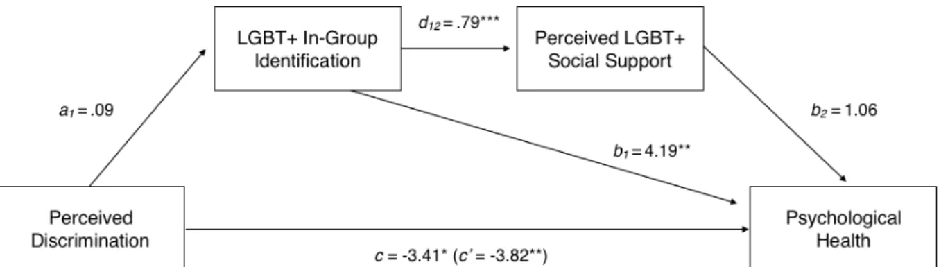 Figure 3.3. Serial Mediation of In-Group identification and Perceived Social Support from  the LGBT+ Community on the Relationship Between Perceived Discrimination and  Psychological Health (Individualistic Sample)  