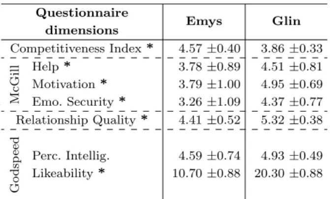 Table 3 Study 1 Results: Means and ranks with standard deviations for the questionnaire dimensions comparing the evaluations of the Emys and Glin characters