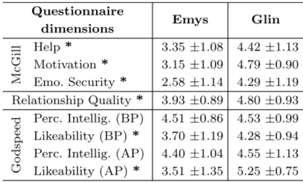 Table 4 Study 2 Results: Means and ranks with standard deviations for the questionnaire dimensions comparing the robots Emys and Glin