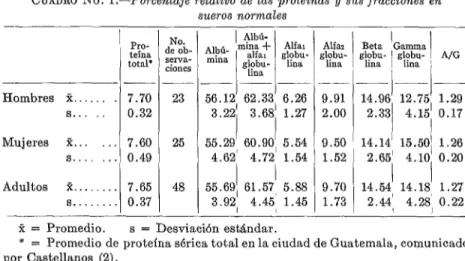 CUADRO  No.  l.-Porcentaje  relativo  de las  proteinas  y  SUS fracciones  en  sueros normales  Hombres  X.