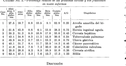 CUADRO  No.  3.-Porcentaje  relativo  de  las  proteínas  séricas  y  sus  jracciones  1  27.5  18.7  8.8  51.6  1 43.0  8.6  1  6.1  ;  13.8  28.5  /  39.2  43.1  49.9  40.1  41.8  29.0  62.4  31.2  ’  8.0 34.8 8.3 44.2 5.7 31.7  ,  8.4 34.2  7.6 20.8 8.2