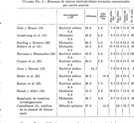 CUADRO  No.  4.-Resumen  de  valores  electroforéticos  normales  comunicados  por  varios  autores 