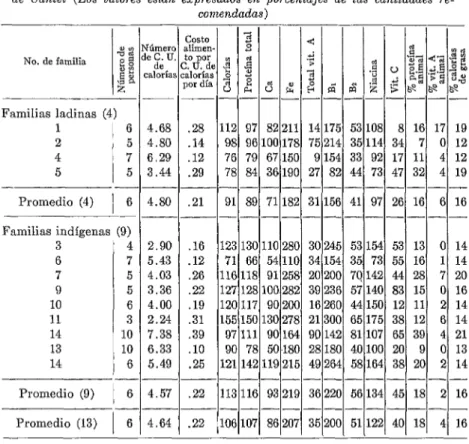 CUADRO  No.  5.-Sujkientia  de  las  dietas  de  id  familias  de  empleados  de  la  Fábrica  de  Cante1  (Los  valores  están  expresados  en  porcentajes  de  las  cantidades  re- 