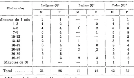 CUADRO  KO.  1.-Distribución  por  edad  y  sezo  de  los  miembros  de  las  familias  in-  elufdas  en