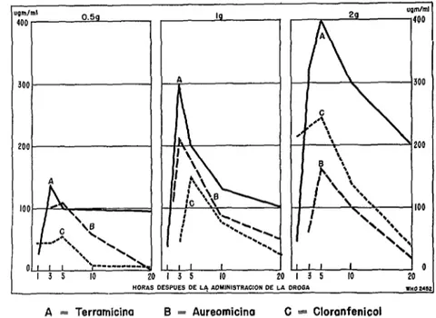 FIG.  3.-Distribución  de  la  aureomicina,  terramicina  y  cloranfenicol  en  los  tejidos  del  conejo  a  las  cuatro  horas  de  la  administración  oral  de  0.5  gm  por  kg  de  peso  orgánico