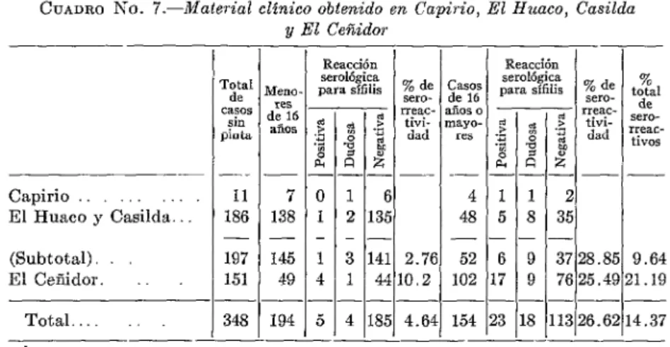 CUADRO  No.  7.-Material  clinico  obtenido  en  Capirio,  El  Huaco,  Casilda  y  El  Ceñidor  Capirio  El  Huaco  y  Casilda.