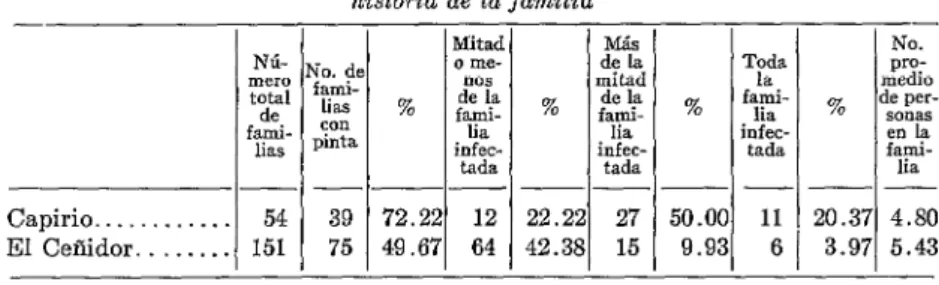 CUADRO  No.  S.-Comparación  de  la  frecuencia  del  mal  de  pinto  po~ 