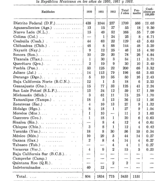 CUADRO  No.  3.-Casos  de  poliomielitis  registrados  en  los  Estados  de  la  República  Mexicana  en  los  años  de  1950,  1951  v  1952