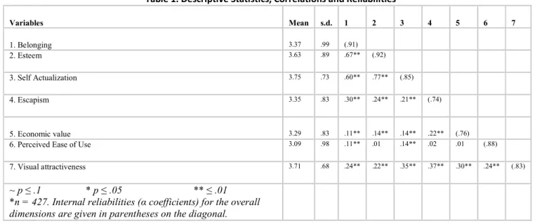 Table 1. Descriptive Statistics, Correlations and Reliabilities*  Variables  Mean  s.d