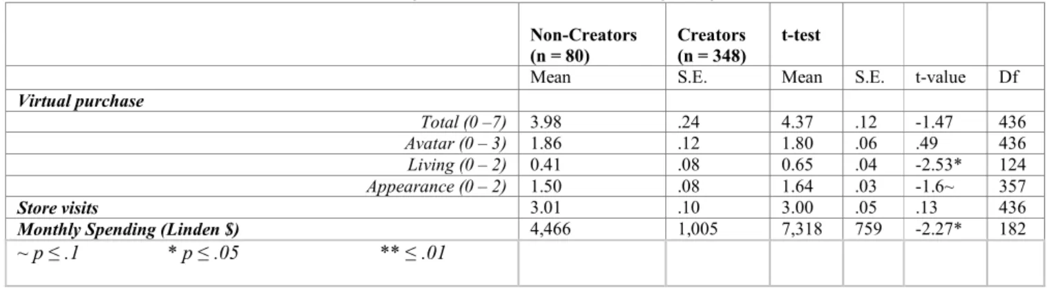 Table  2.  A  comparative  assessment  between  digital  item  creators  and  non-creators  in  terms  of  their  overt  consumption  practices,  as  measured  by  their  virtual  purchase,  store  visits,  and  monthly  spending