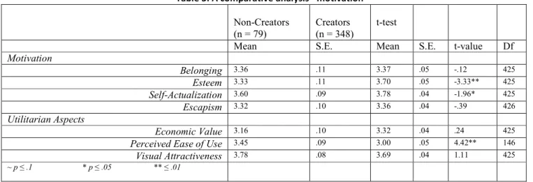 Table 3. A comparative assessment between digital item creators and non-creators in terms of the  motivational basis underlying their virtual existence and participation in Second Life, as well as certain  perceived utilitarian attributes