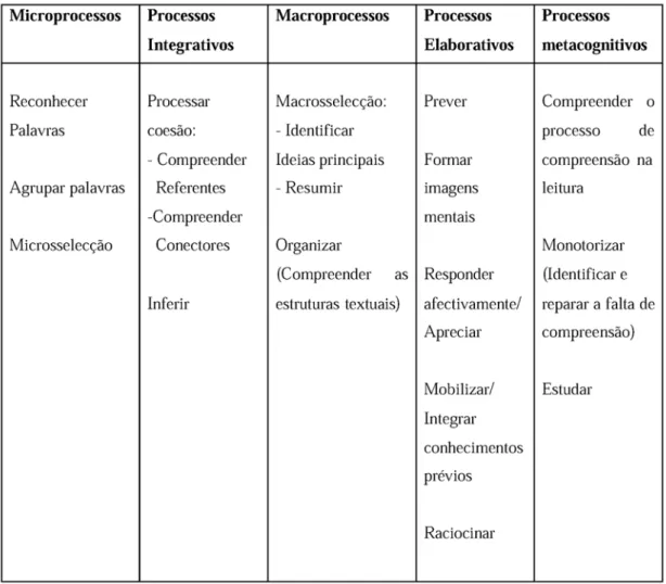 Figura 4 – Processos Básicos de Compreensão - Pereira, I. (2002) 