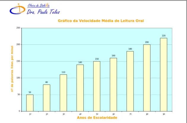 Gráfico 11 – Gráfico da Velocidade Média de Leitura Oral 