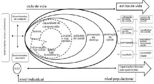 Figura 1: Modelo conceptual integrativo de literacia em saúde  