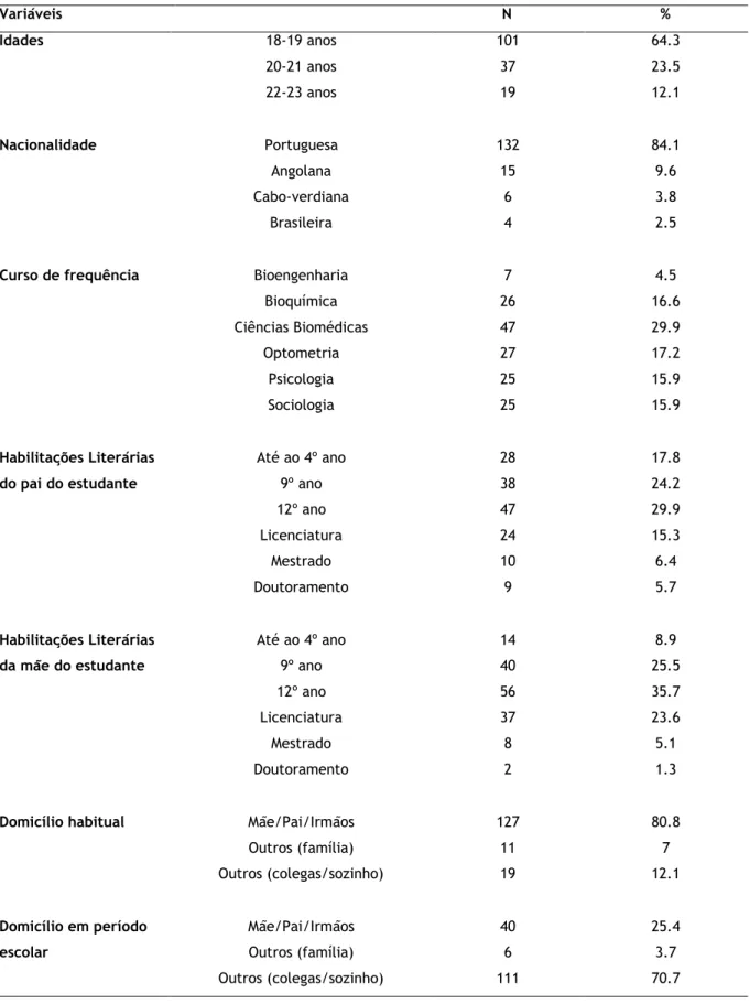 Tabela 1  Dados sociodemográficos  Variáveis                                                            N                 %  Idades   18-19 anos  20-21 anos  22-23 anos  101 37 19  64.3 23.5 12.1  Nacionalidade  Portuguesa  Angolana  Cabo-verdiana  Brasile