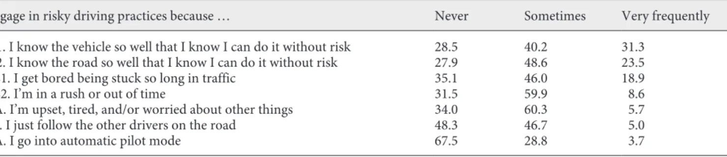 Table 1.  Risky driving practices and risk perceptions