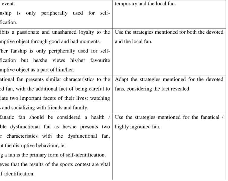 Table 28: Sports fans (summary table)  (Source: own elaboration.) 