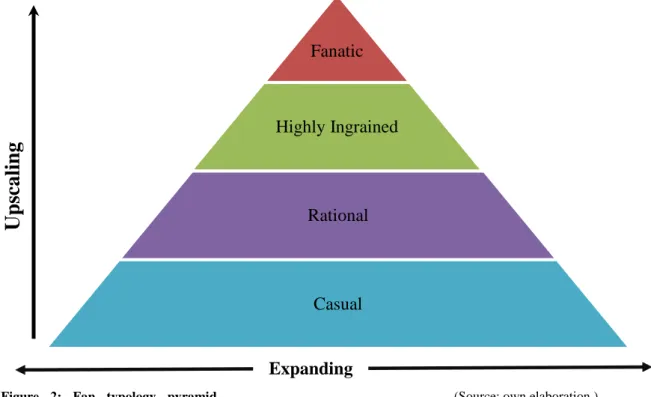Figure  2:  Fan  typology  pyramid.  (Source: own elaboration.) 